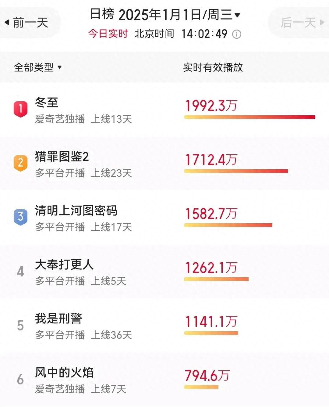 新剧的数据才知道剧能烂到什么程度瓦利棋牌对比完《我是刑警》和央八(图4)